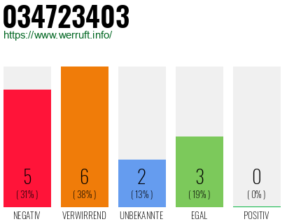Rufnummer 034723403 Telefonnummer 034723403