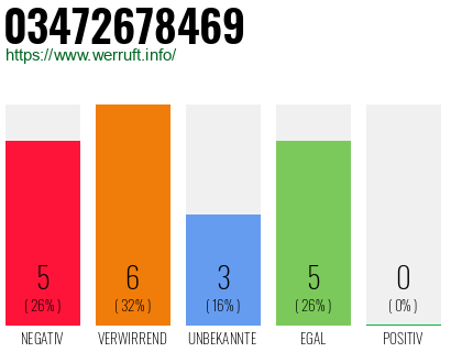 Rufnummer 03472678469 Telefonnummer 03472678469
