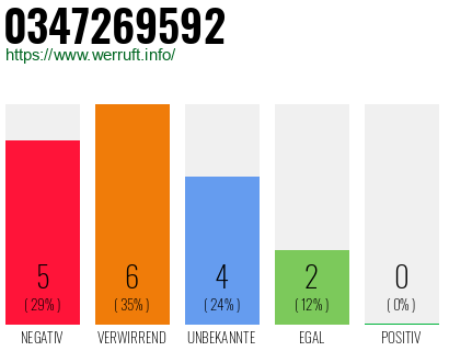 Rufnummer 0347269592 Telefonnummer 0347269592