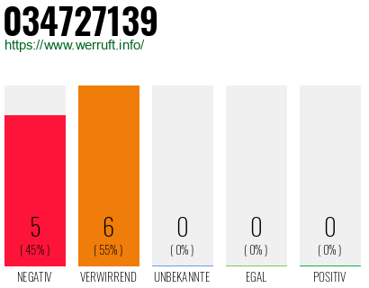 Rufnummer 034727139 Telefonnummer 034727139