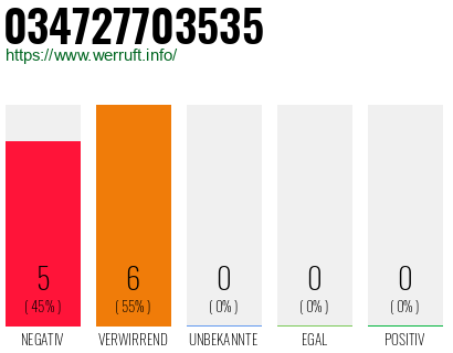 Rufnummer 034727703535 Telefonnummer 034727703535