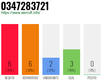 Rufnummer 0347283721 Telefonnummer 0347283721