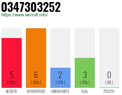 Rufnummer 0347303252 Telefonnummer 0347303252