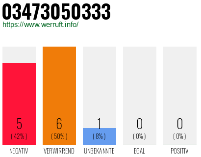 Rufnummer 03473050333 Telefonnummer 03473050333
