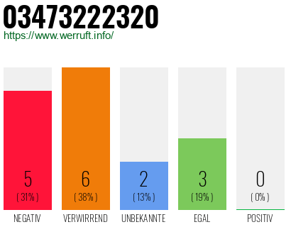Rufnummer 03473222320 Telefonnummer 03473222320