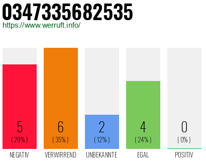 Rufnummer 0347335682535 Telefonnummer 0347335682535