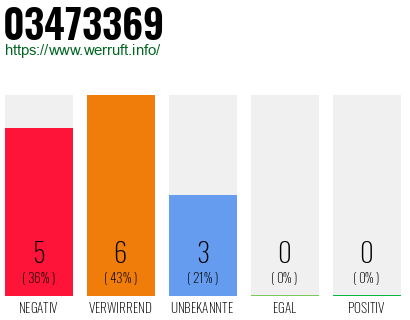 Rufnummer 03473369 Telefonnummer 03473369