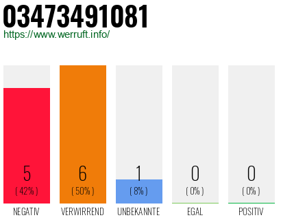 Rufnummer 03473491081 Telefonnummer 03473491081