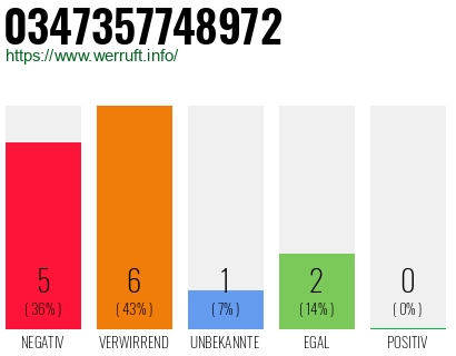 Rufnummer 0347357748972 Telefonnummer 0347357748972