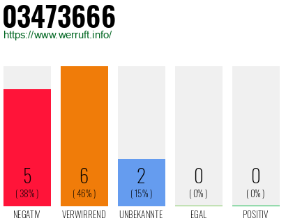 Rufnummer 03473666 Telefonnummer 03473666