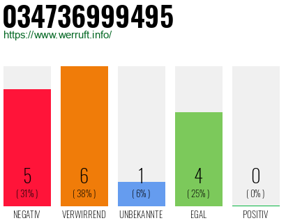 Rufnummer 034736999495 Telefonnummer 034736999495