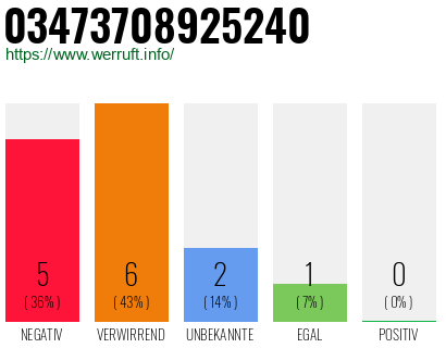 Rufnummer 03473708925240 Telefonnummer 03473708925240
