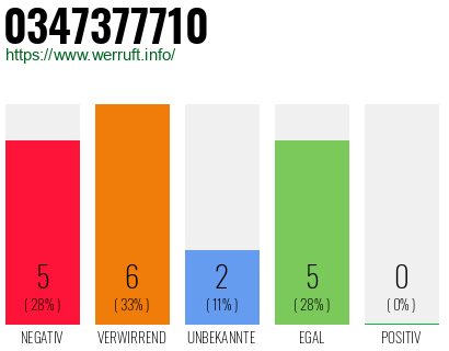 Rufnummer 0347377710 Telefonnummer 0347377710