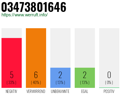 Rufnummer 03473801646 Telefonnummer 03473801646