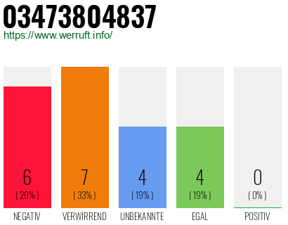 Rufnummer 03473804837 Telefonnummer 03473804837