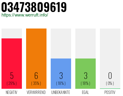 Rufnummer 03473809619 Telefonnummer 03473809619