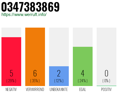 Rufnummer 0347383869 Telefonnummer 0347383869