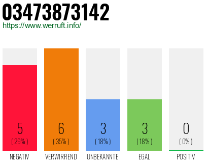 Rufnummer 03473873142 Telefonnummer 03473873142
