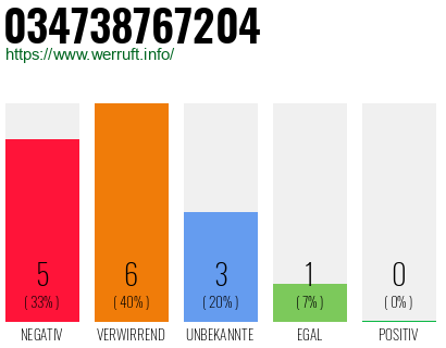 Rufnummer 034738767204 Telefonnummer 034738767204