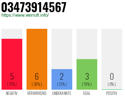 Rufnummer 03473914567 Telefonnummer 03473914567