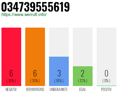 Rufnummer 034739555619 Telefonnummer 034739555619