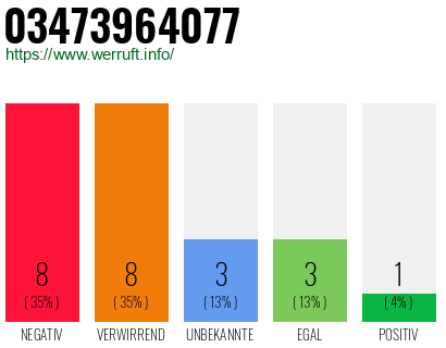 Rufnummer 03473964077 Telefonnummer 03473964077