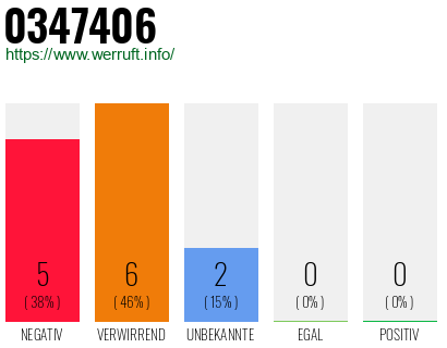 Rufnummer 0347406 Telefonnummer 0347406