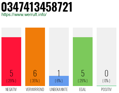 Rufnummer 0347413458721 Telefonnummer 0347413458721