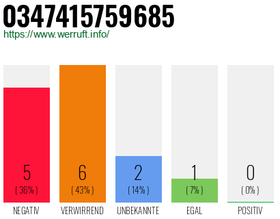 Rufnummer 0347415759685 Telefonnummer 0347415759685