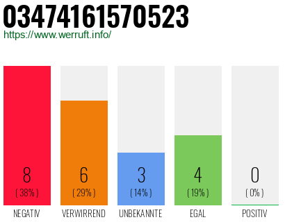 Rufnummer 03474161570523 Telefonnummer 03474161570523
