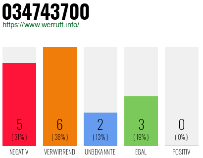 Rufnummer 034743700 Telefonnummer 034743700