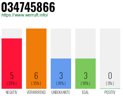 Rufnummer 034745866 Telefonnummer 034745866