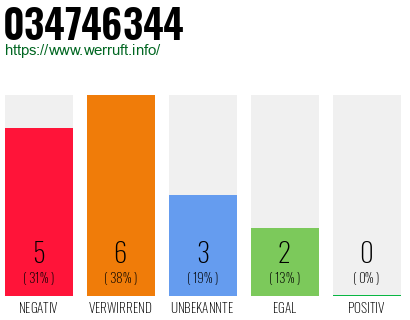 Rufnummer 034746344 Telefonnummer 034746344