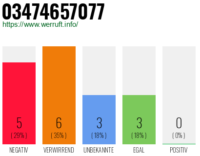 Rufnummer 03474657077 Telefonnummer 03474657077