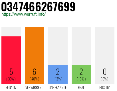 Rufnummer 0347466267699 Telefonnummer 0347466267699
