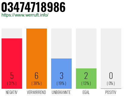 Rufnummer 03474718986 Telefonnummer 03474718986