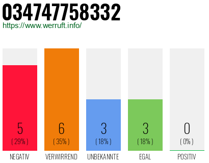 Rufnummer 034747758332 Telefonnummer 034747758332