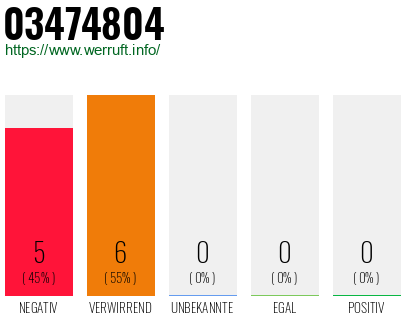 Rufnummer 03474804 Telefonnummer 03474804
