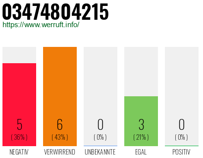 Rufnummer 03474804215 Telefonnummer 03474804215
