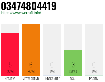 Rufnummer 03474804419 Telefonnummer 03474804419