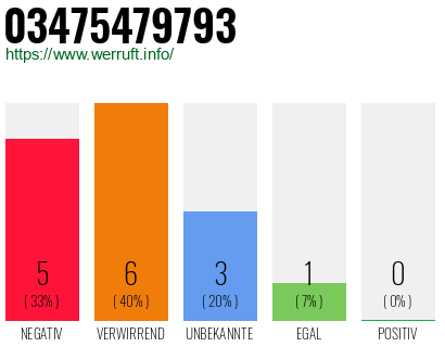 Rufnummer 03475479793 Telefonnummer 03475479793