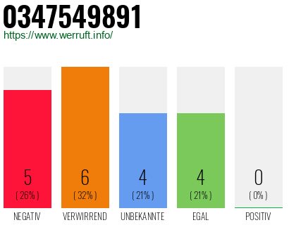 Rufnummer 0347549891 Telefonnummer 0347549891