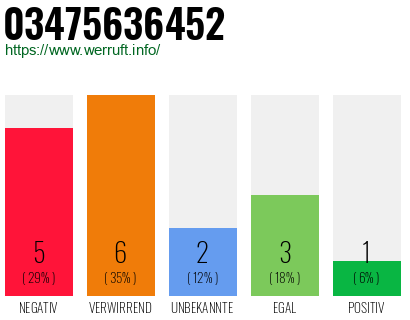 Rufnummer 03475636452 Telefonnummer 03475636452
