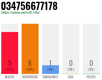 Rufnummer 034756677178 Telefonnummer 034756677178