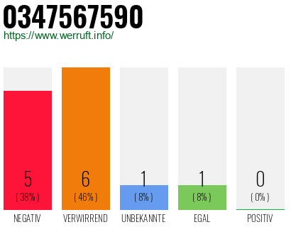 Rufnummer 0347567590 Telefonnummer 0347567590