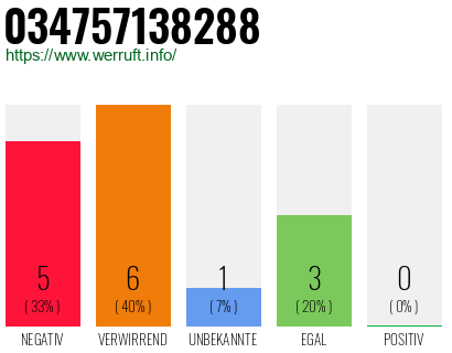 Rufnummer 034757138288 Telefonnummer 034757138288