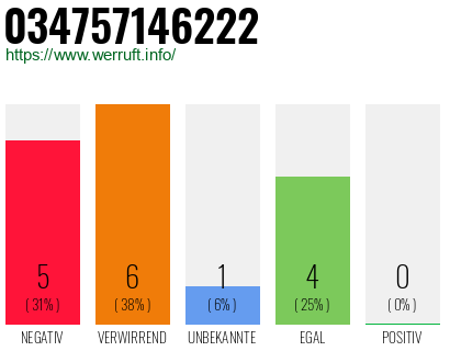 Rufnummer 034757146222 Telefonnummer 034757146222