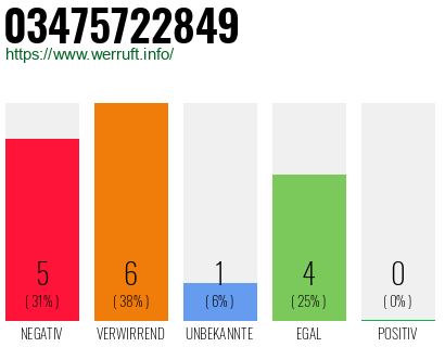 Rufnummer 03475722849 Telefonnummer 03475722849