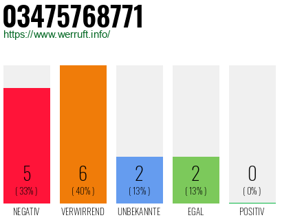 Rufnummer 03475768771 Telefonnummer 03475768771