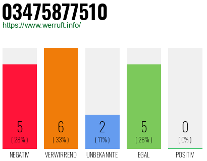 Rufnummer 03475877510 Telefonnummer 03475877510
